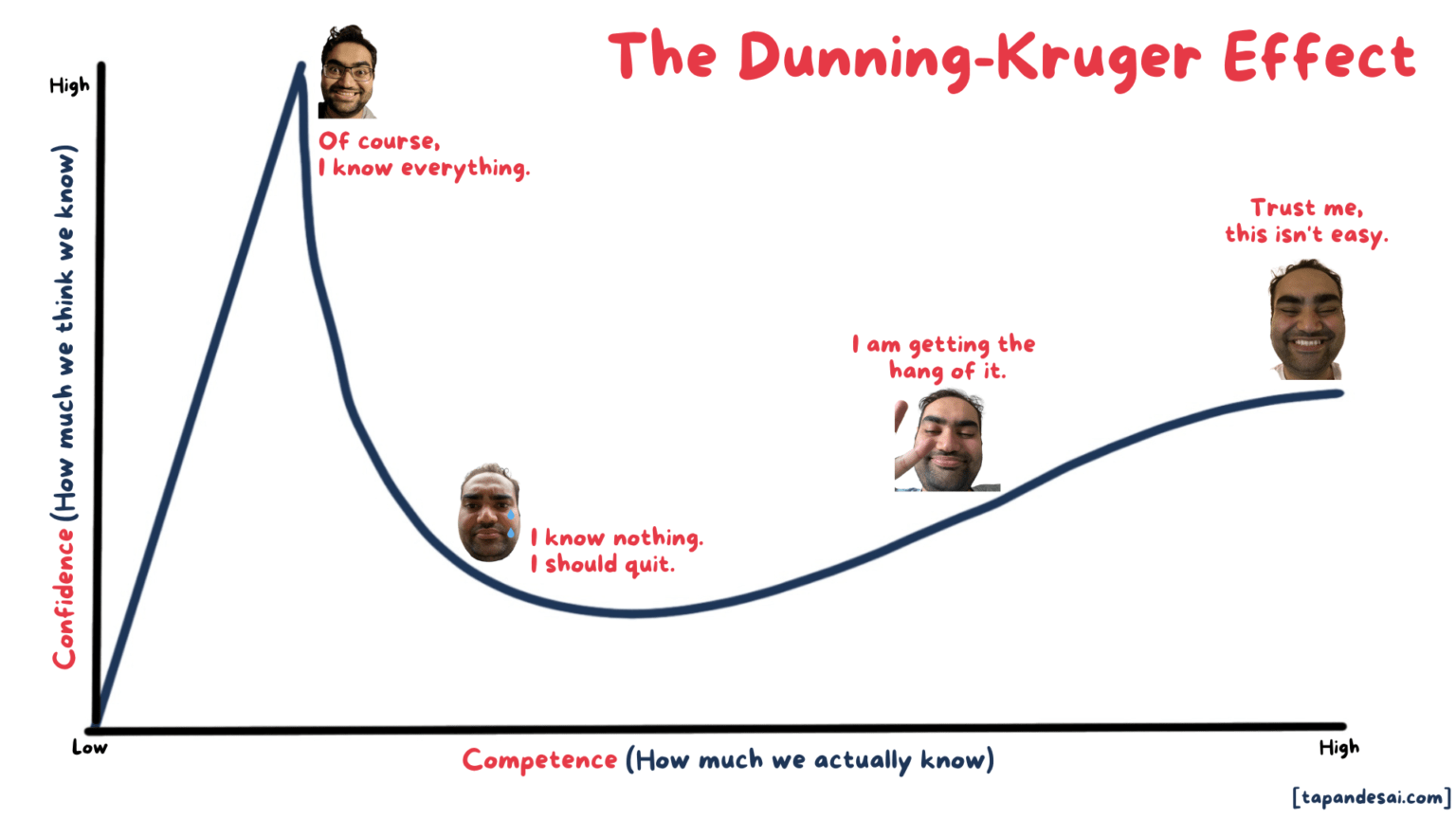 The Dunning Kruger Effect And Theranos A Cautionary Tale Tapan Desai