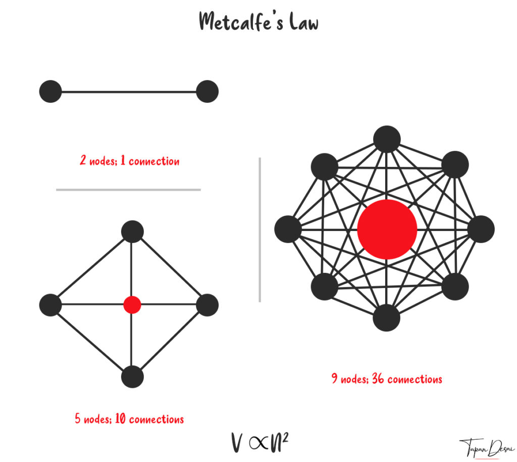 Metcafle's Law - Network Effects - Tapan Desai