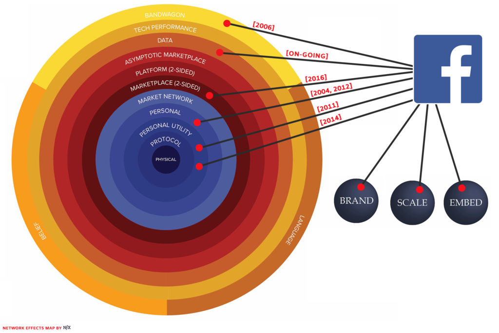 Network Effects Value Types - Facebook Case Study