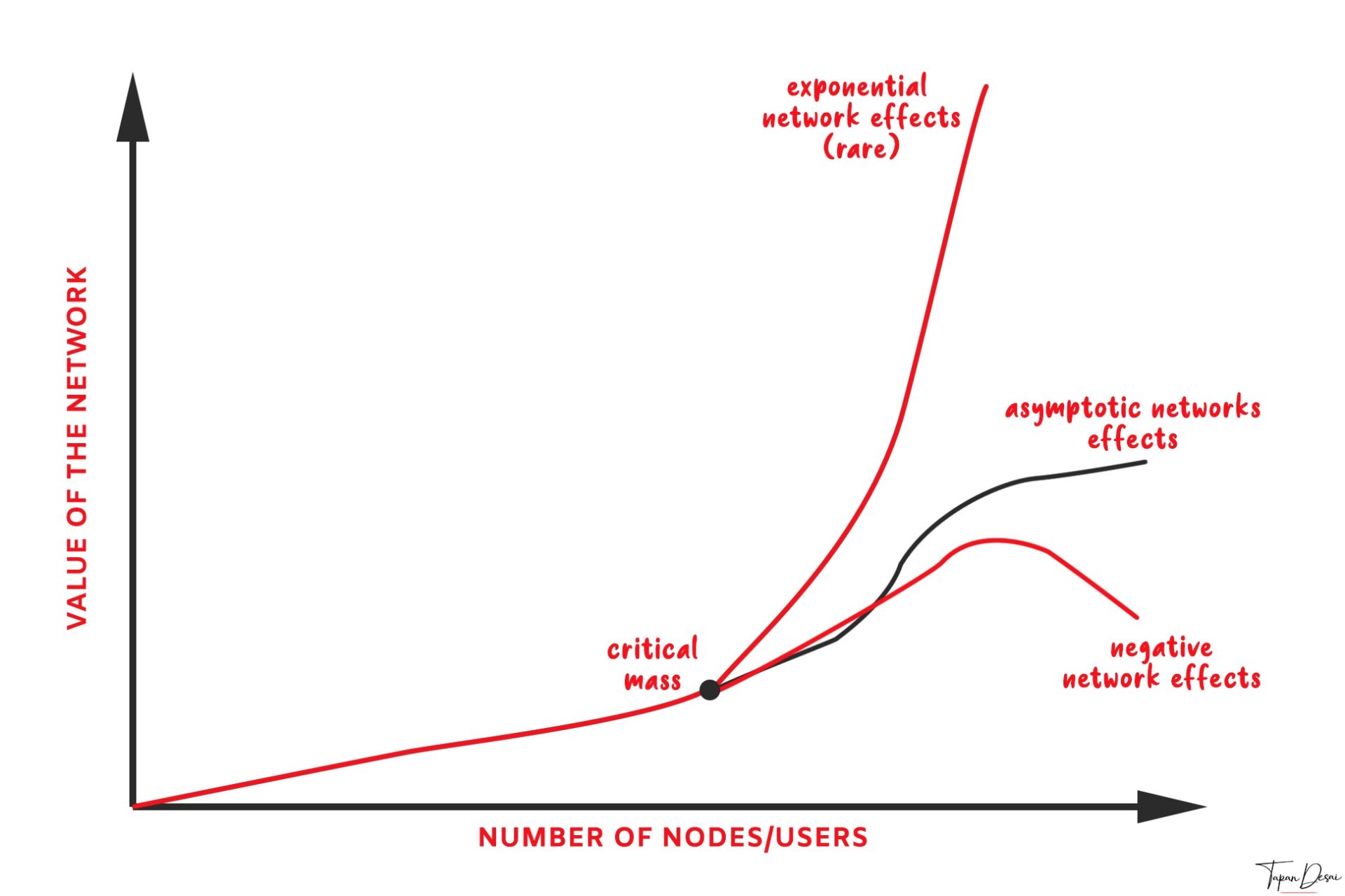 WHAT ARE NETWORK EFFECTS & IMPORTANCE | TAPAN DESAI