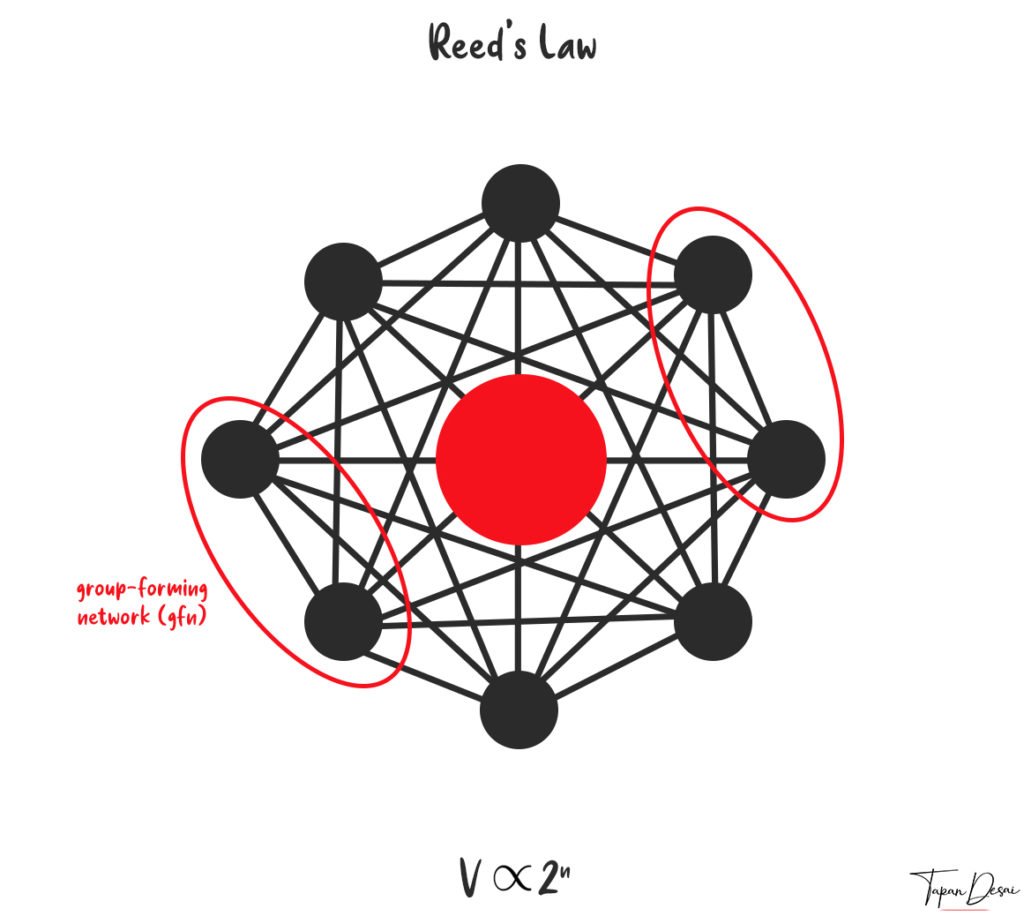 Reed's Law - Network Effects - Tapan Desai