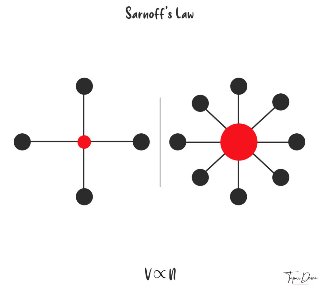 Sarnoff's Law - Network Effects - Tapan Desai