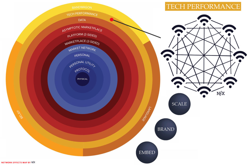 THE TYPES OF NETWORK EFFECTS