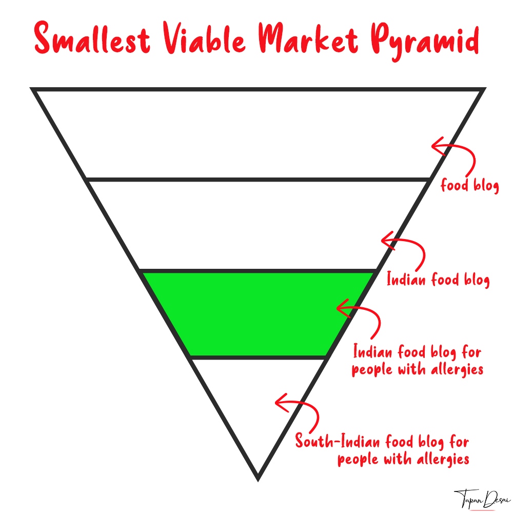 Smallest Viable Market - This is Marketing - Seth Godin - Goldilocks Zone Example