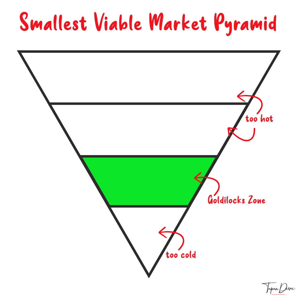 Smallest Viable Market - This is Marketing - Seth Godin - Goldilocks Zone