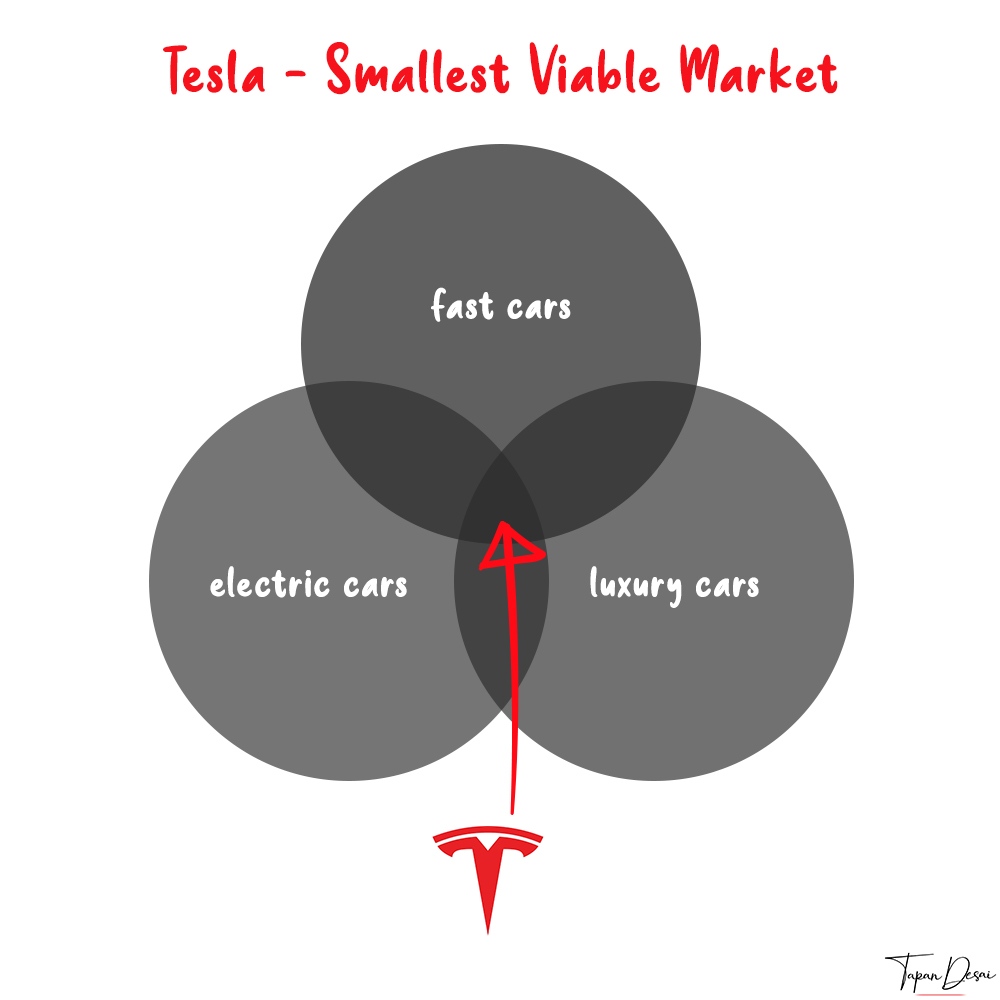 Smallest Viable Market - Tesla - Seth Godin