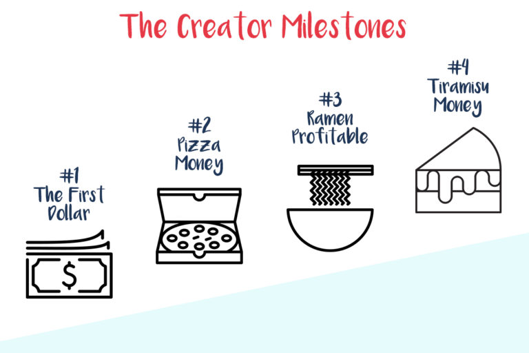 The Content Creator Milestones - Tapan Desai