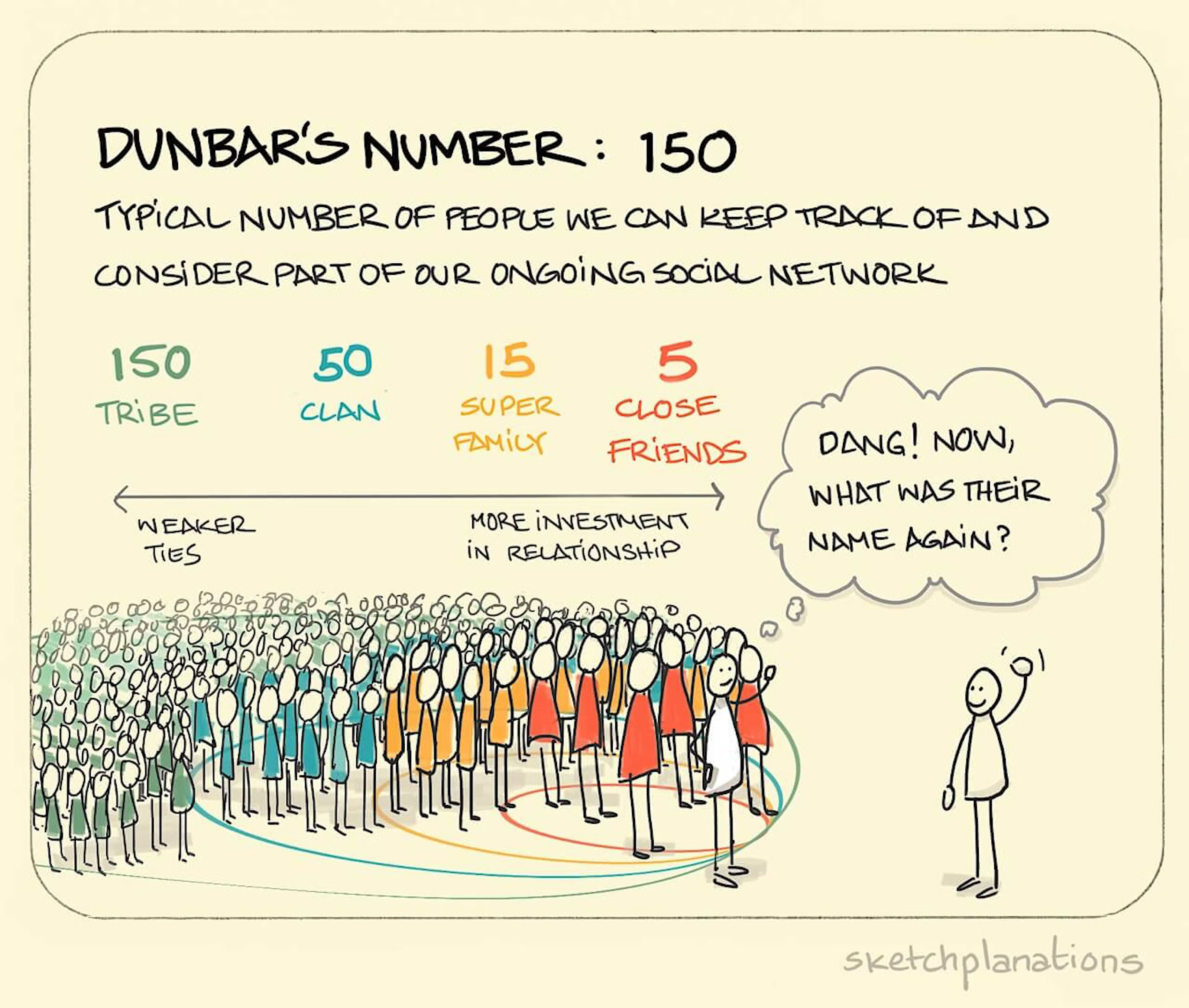 Dunbar's Number Explained
