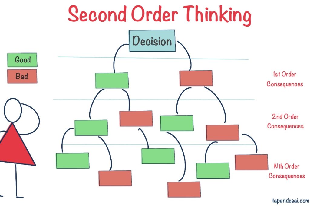 Chesterton's Fence - Second Order Thinking Tapan Desai