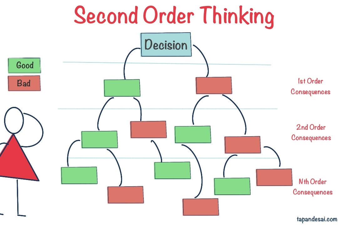 Second Order Thinking Tapan Desai - Thinking Tools