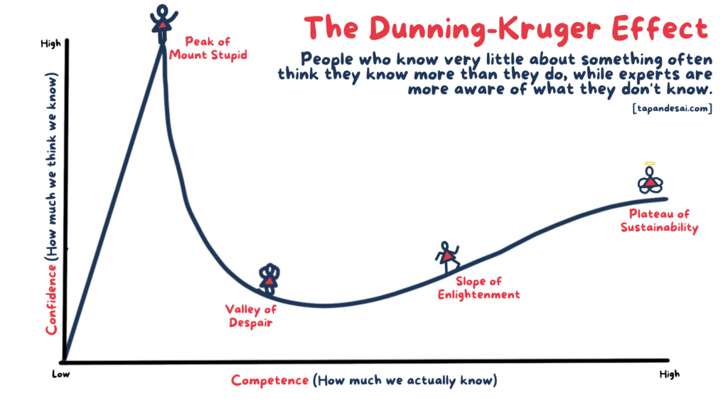The Dunning Kruger Effect Explained - Art - Tapan Desai - Stages of Dunning-Kruger Effect