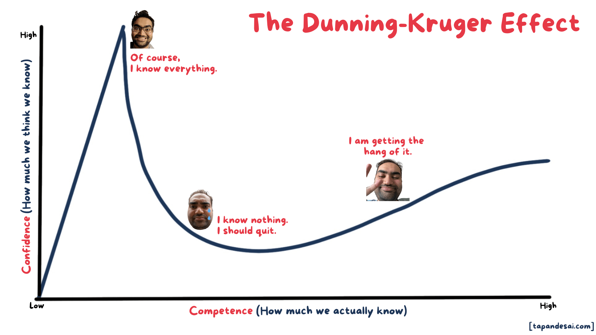 The Dunning-Kruger Effect - The Slope of Enlightenment - Tapan Desai