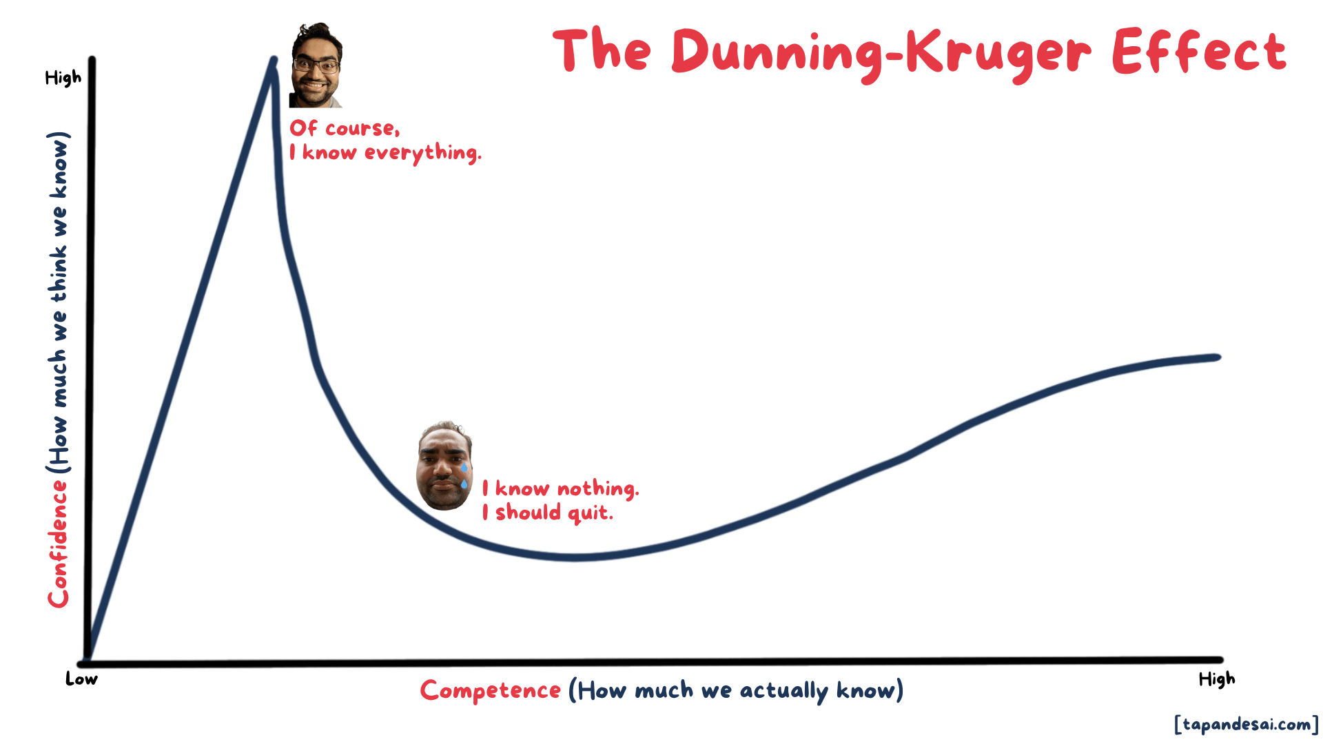 Dunning-Kruger Effect - Valley of Despair - Tapan Desai