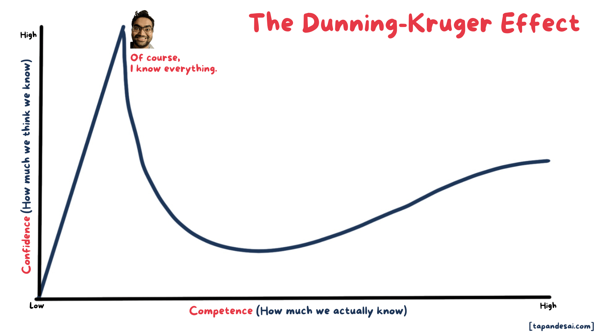 The Dunning-Kruger Effect - Peak of Mount Stupid
