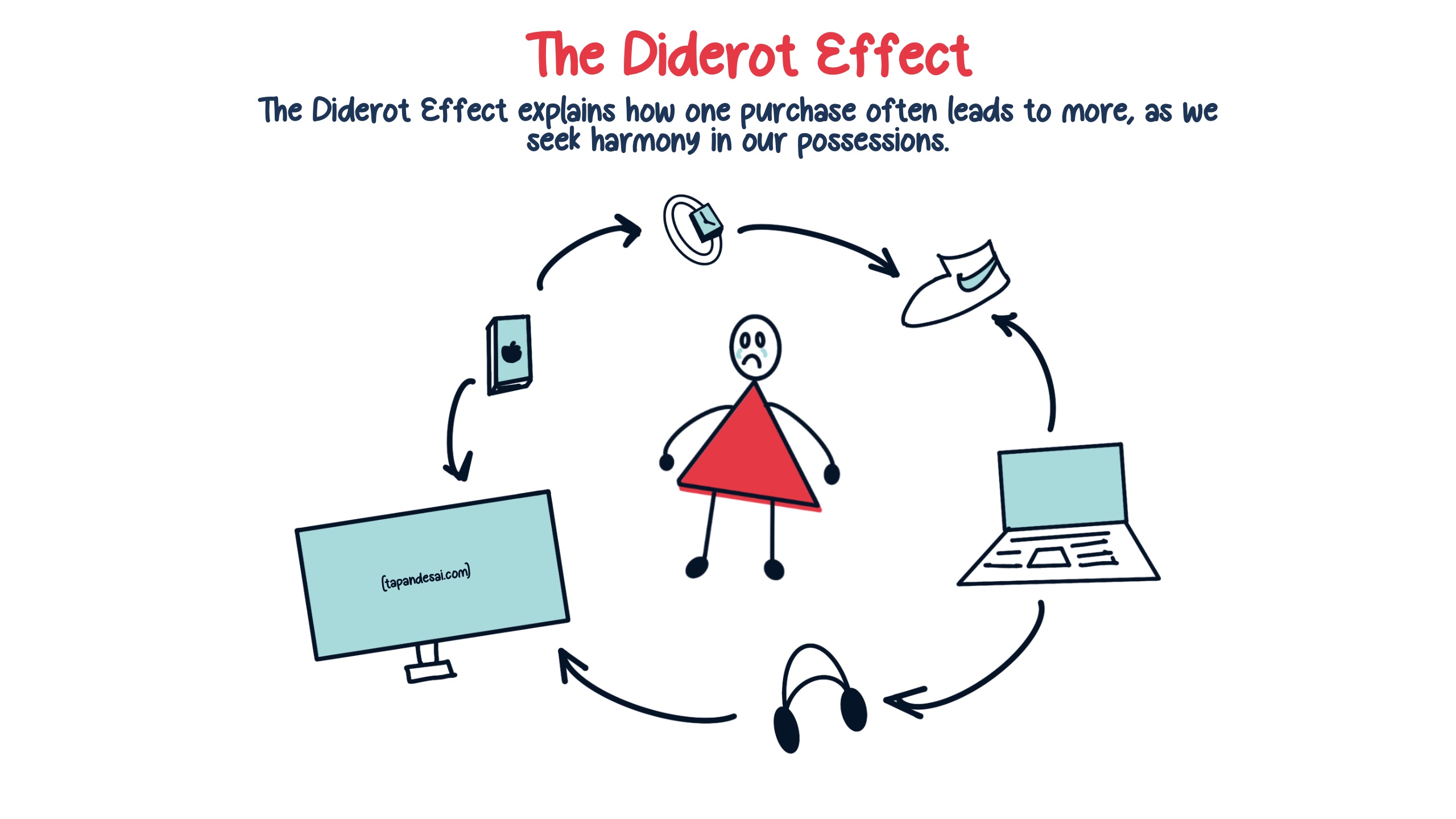 An illustrative diagram of the Diderot Effect, showcasing a central stick figure surrounded by a circular arrow connecting tech items like a smartphone, a watch, a hat, a laptop, and headphones, with a text header explaining the Diderot Effect as the phenomenon where one purchase leads to additional ones to maintain possession harmony.
