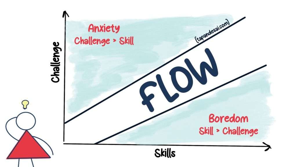 An image simplifying the concept of flow by Mihaly Csikszentmihalyi explained in his book Flow which shows that tasks should be challenging based on your skill.