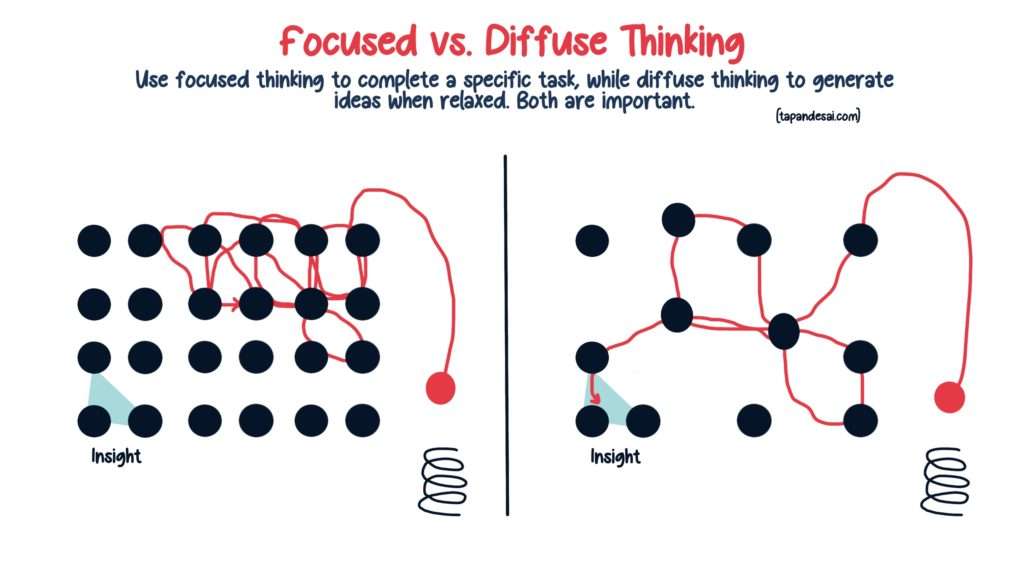 An image showing how the brain works during focused and diffuse thinking and how we should balance both modes of thinking.