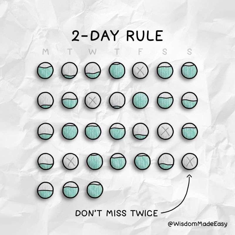 An image explaining Matt D'Avella's two day rule