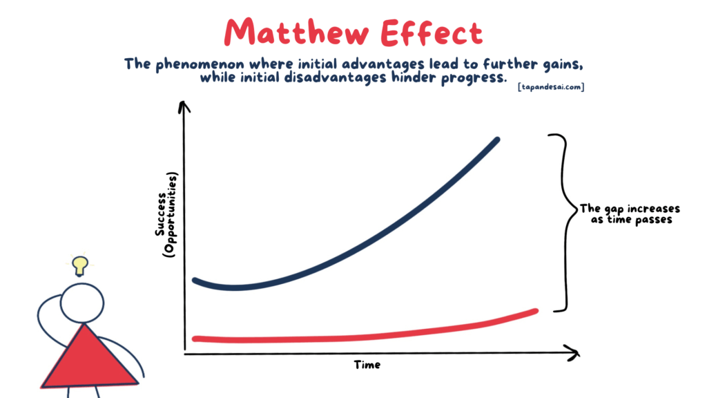 An image explaining Matthew Effect which means initial advantages lead to further gain and disadvantages hinder progress by Tapan Desai