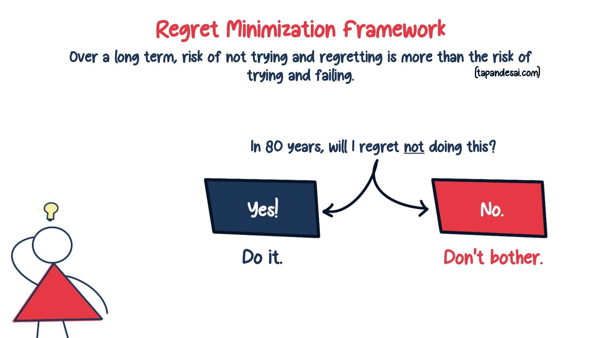 An image explained by Regret Minimization Framework by Jeff Bezos using a simple yes and no framework and definition of the regret minimization framework.