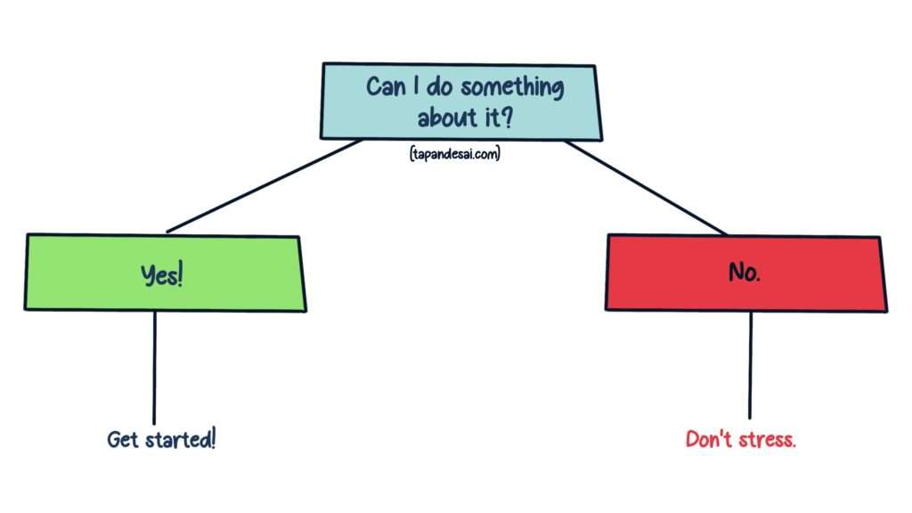 An image showing a flowchart on how to make the decision to take action - ask yourself, "can I do something?"
