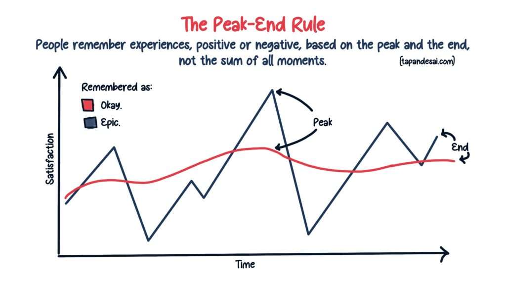 The Peak-end rule explained using a graphic by Tapan Desai