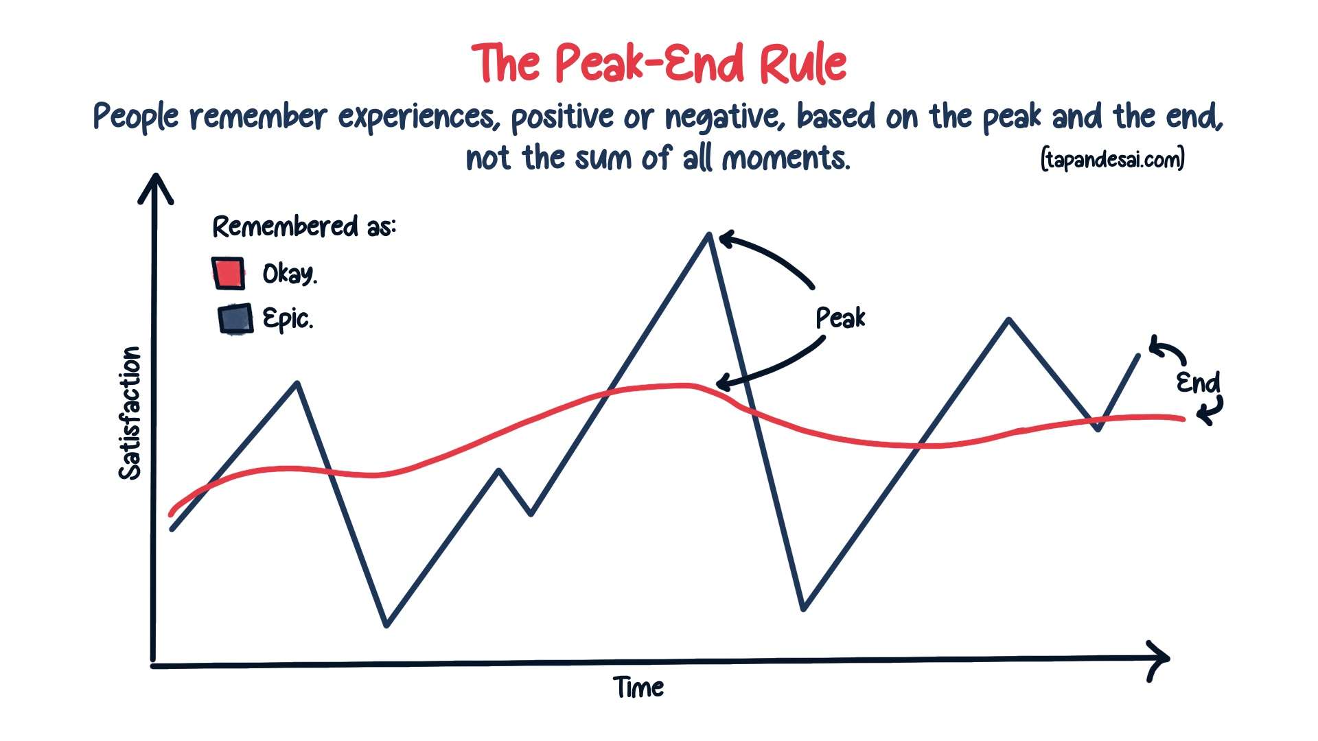 The Peak-end rule explained using a graphic by Tapan Desai