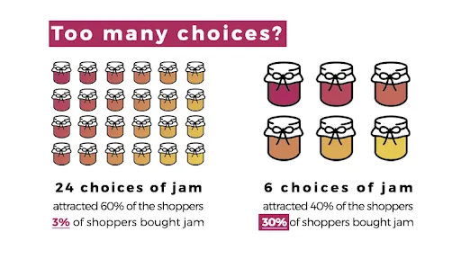 The Jam Story explaining the paradox of choice