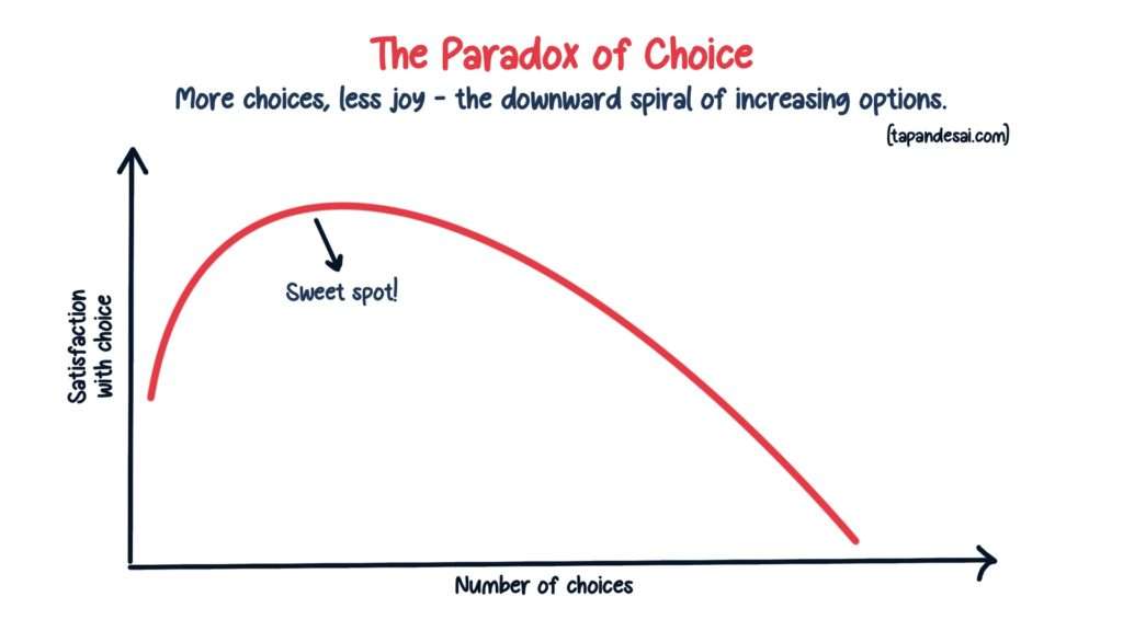 An image explaining the Paradox of Choice and how it affects happiness using a graph that depicts the reduction in happiness as the number of choices increase.