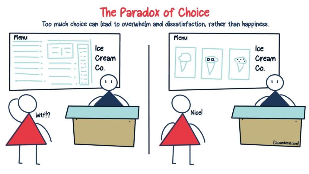 Split image illustrating the Paradox of Choice by Tapan Desai. On the left, a person looks confused in front of an ice cream shop with a long menu. On the right, the same person appears happy while looking at a shorter menu.