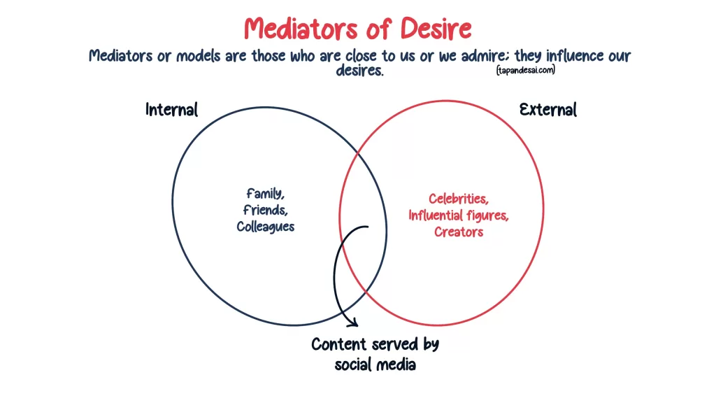 An illustration explaining what mediators of desire mean and who influences our desires for mimetic desires.