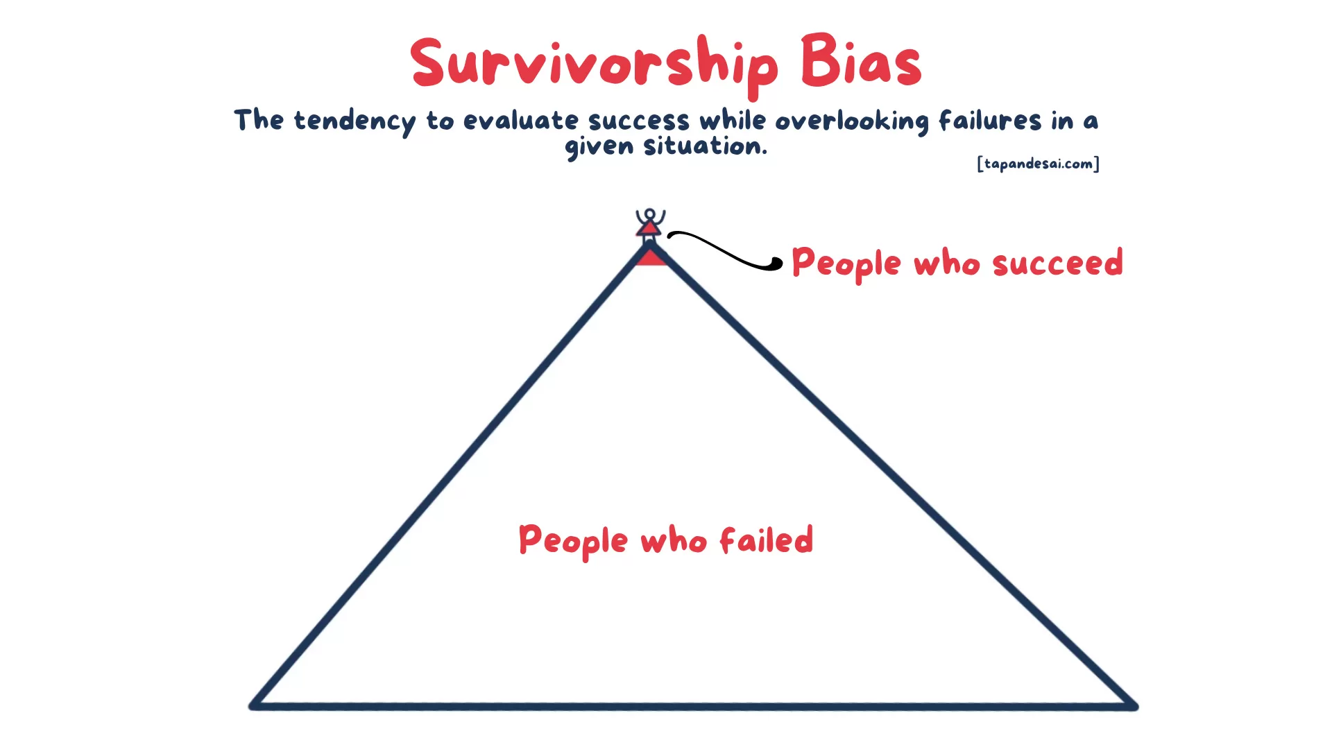 Survivorship bias explained through an illustration representing a pyramid which shows people only focus on the survivors.