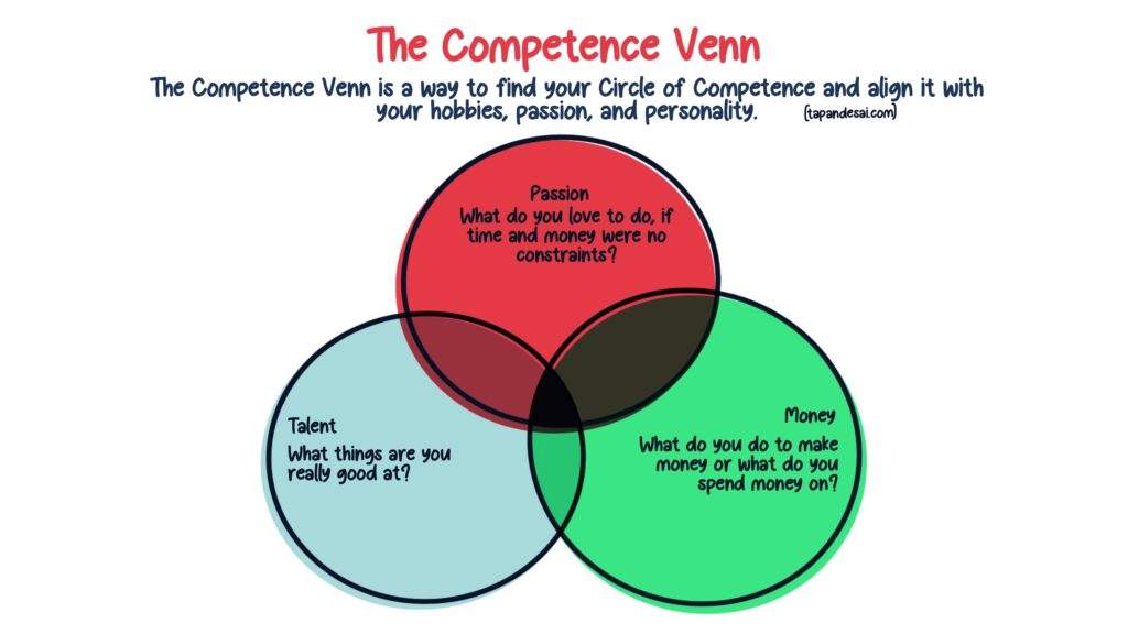 The Competence Venn, a diagram showing the intersection of talent, passion, and money to create your circle of competence based on Phil Town's 3 Circles exercise