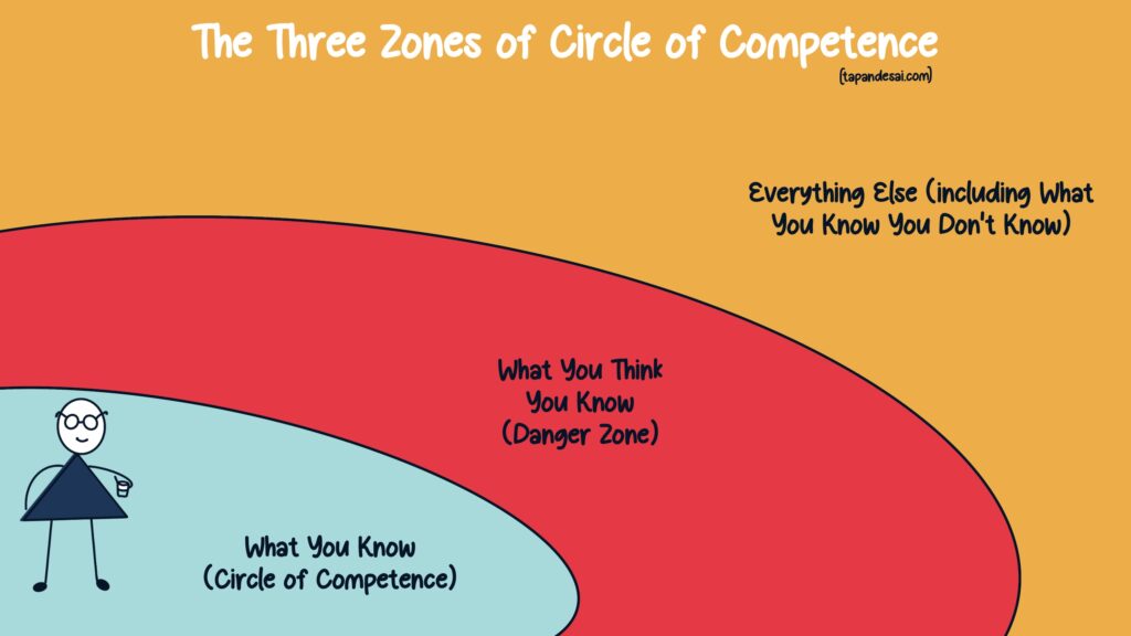 Three concentric circles depicting the three zones of circle of competence - innermost is area of expertise and good for decision-making and the middle is the danger zone.