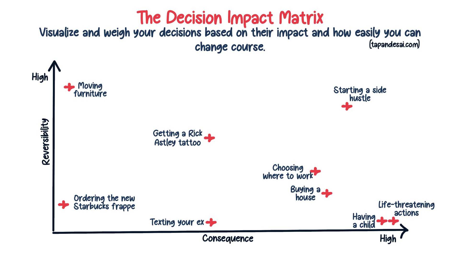 Decision impact matrix visualising and weighing life decisions on reversibility and consequences scale