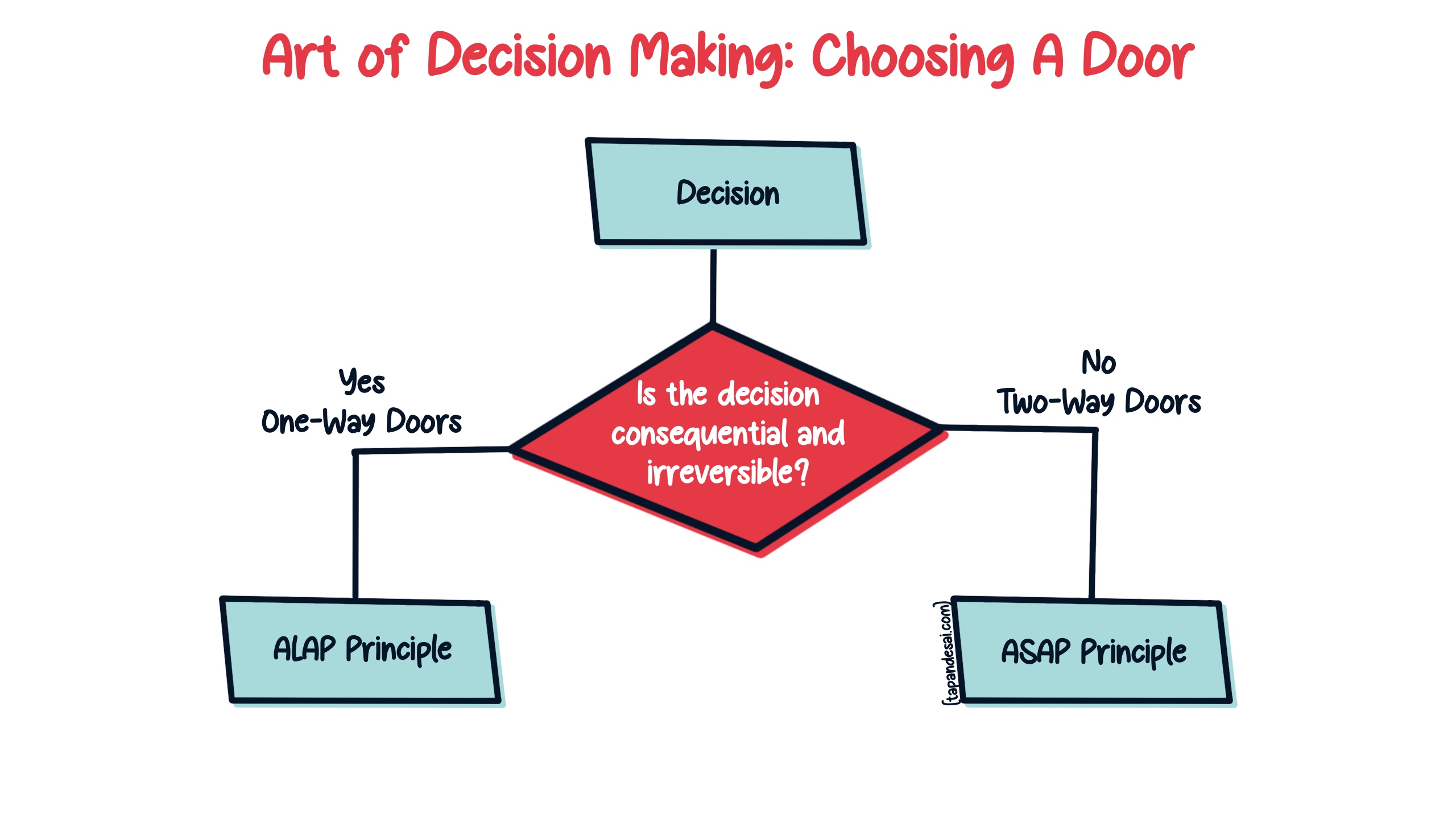 A framework that helps you make decision using Jeff Bezos's one-way door and two-way door decision-making framework visualised.