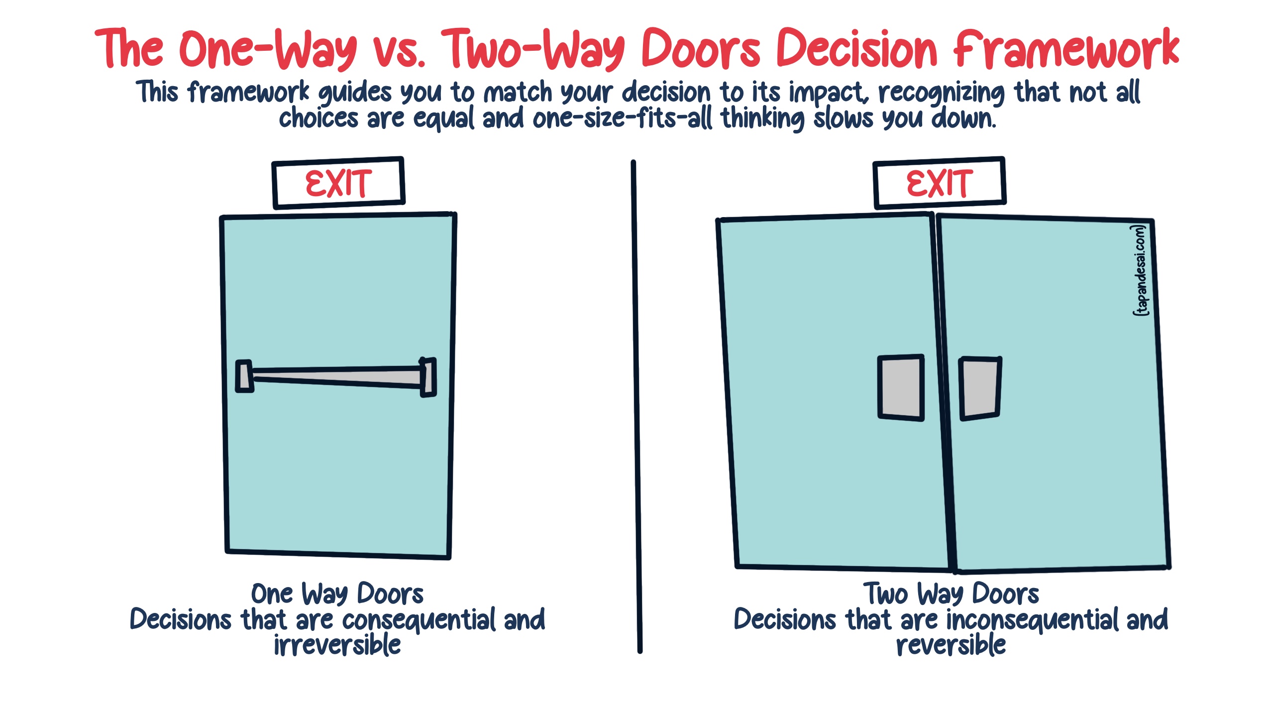 The one-way vs. two-way door decision making framework explained in an image showing the door framework and definition by Tapan Desai