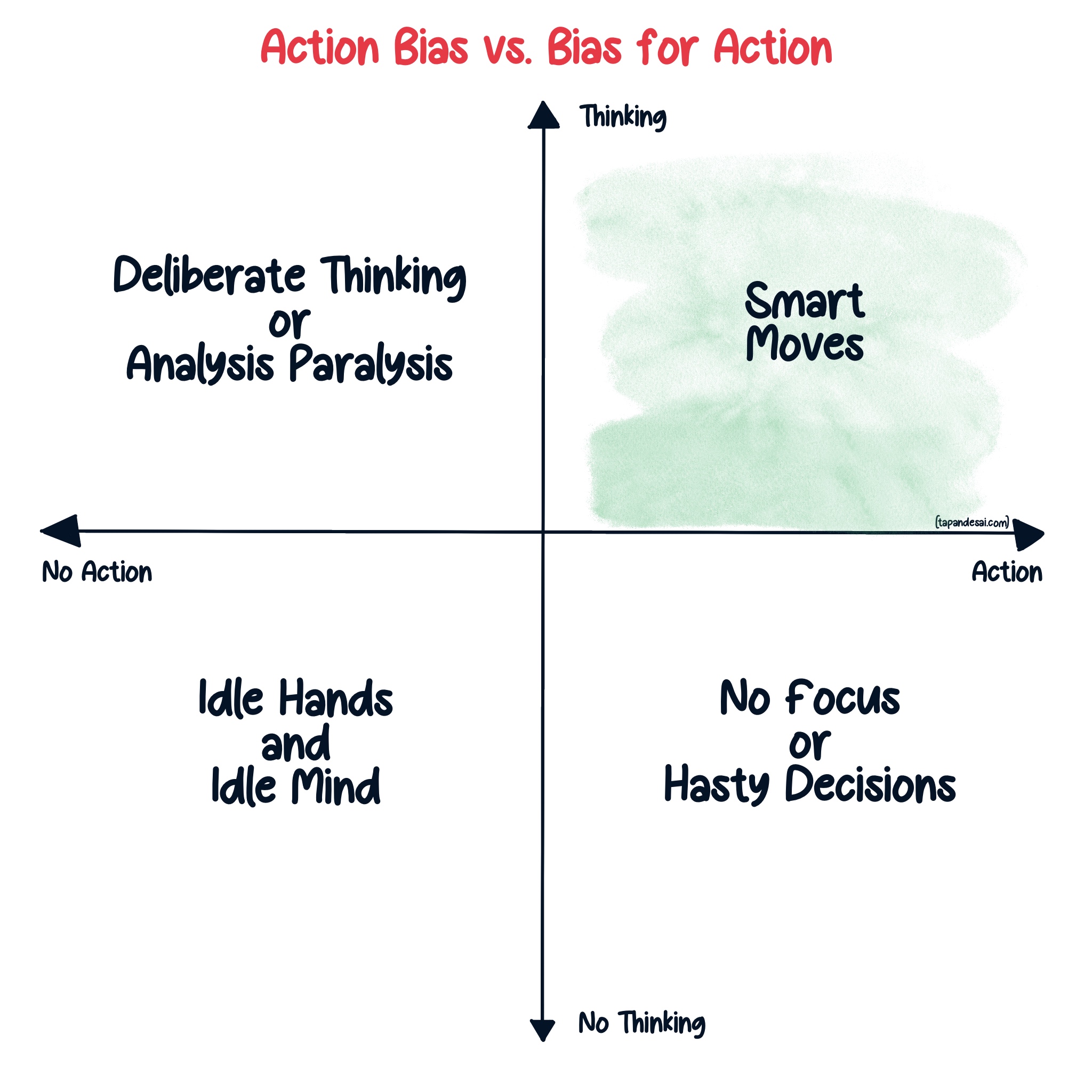 A graph depicting action bias vs. bias for action showing the importance of thinking and action.