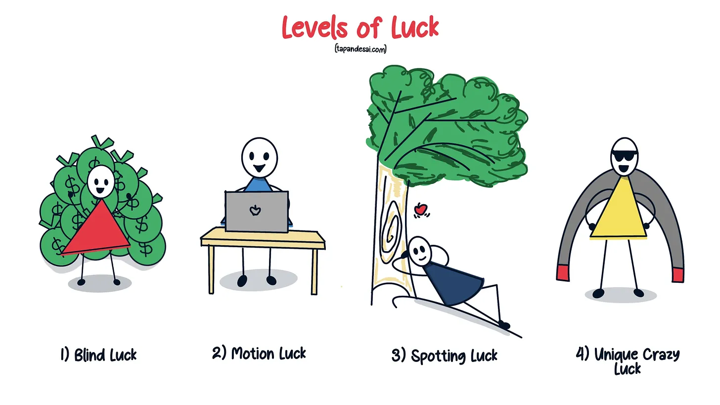 an image showing the four levels of luck to explain luck surface area. the four levels of luck depicted in the image are blind luck, motion luck, spotting luck, and unique crazy luck.