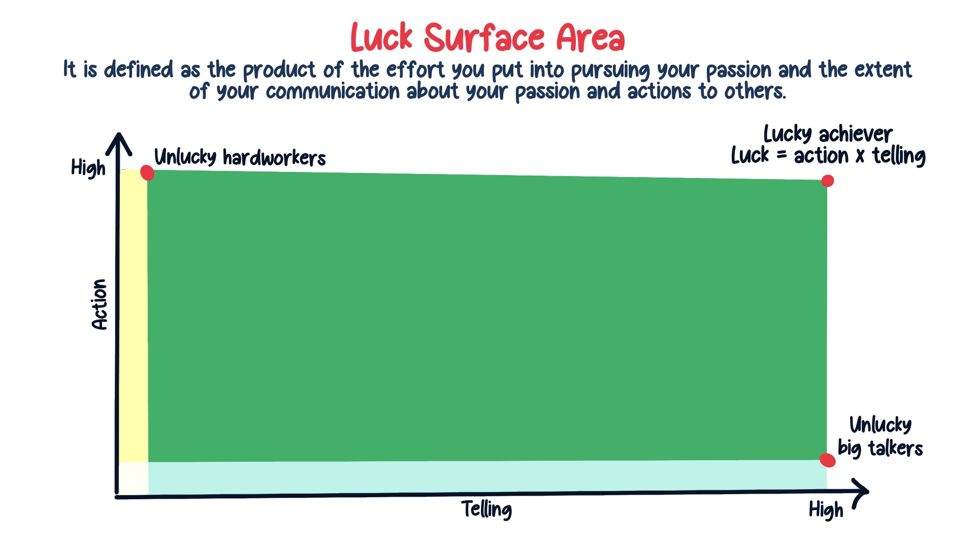 Luck surface area depicted using graph showing lucky achievers are those who put in effort and communicate about the effort