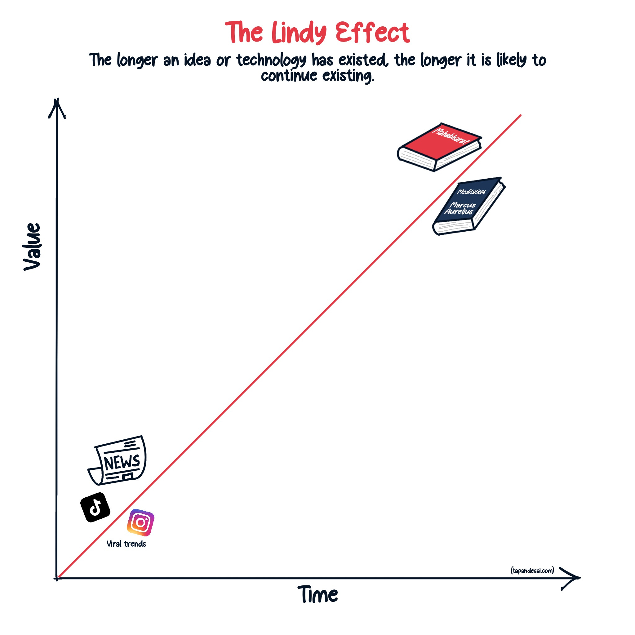 Graph visualising the Lindy Effect, showing how the value of ideas and technologies increases over time, with timeless books like 'Meditations' and 'The Art of War' at the top, while viral trends and news remain low on the value scale.