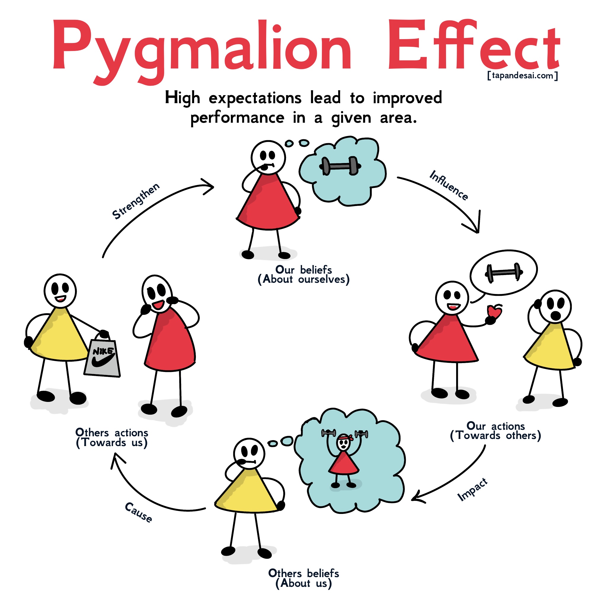 Illustration of the Pygmalion Effect cycle depicted using an image showing how others' beliefs about us influence their actions towards us, which impact our beliefs about ourselves, leading to changes in our actions and performance. 