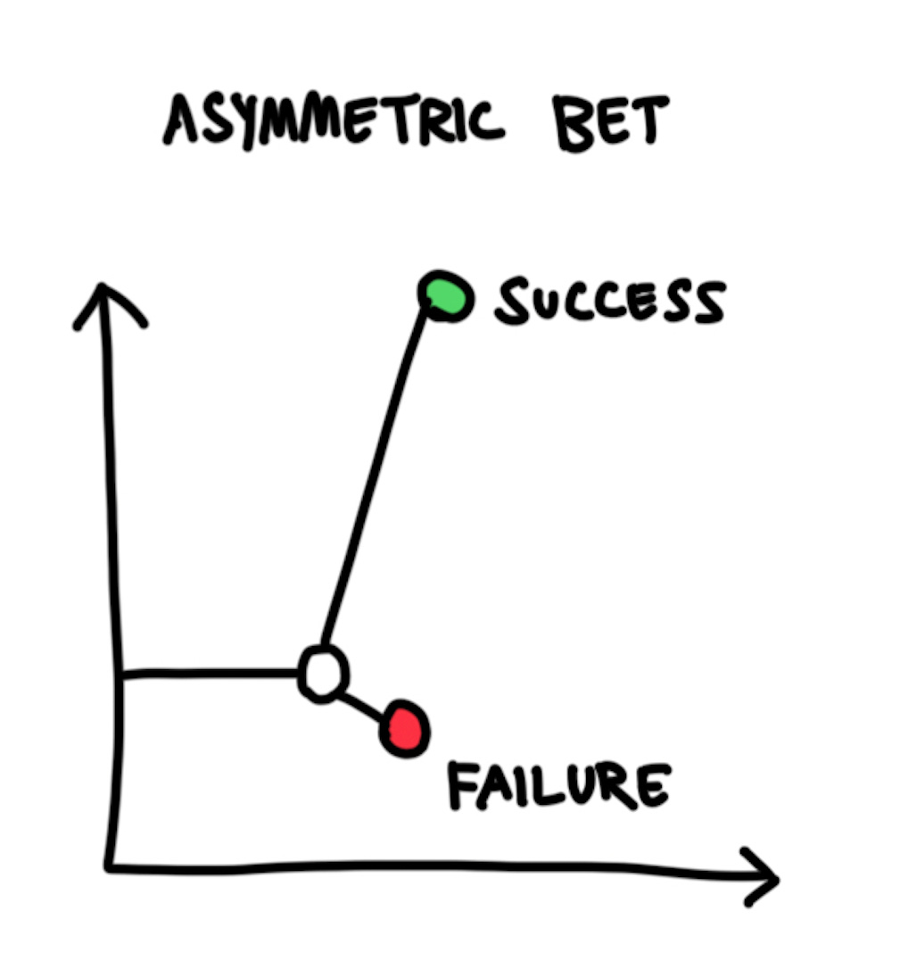 Image visualising asymmetric bet