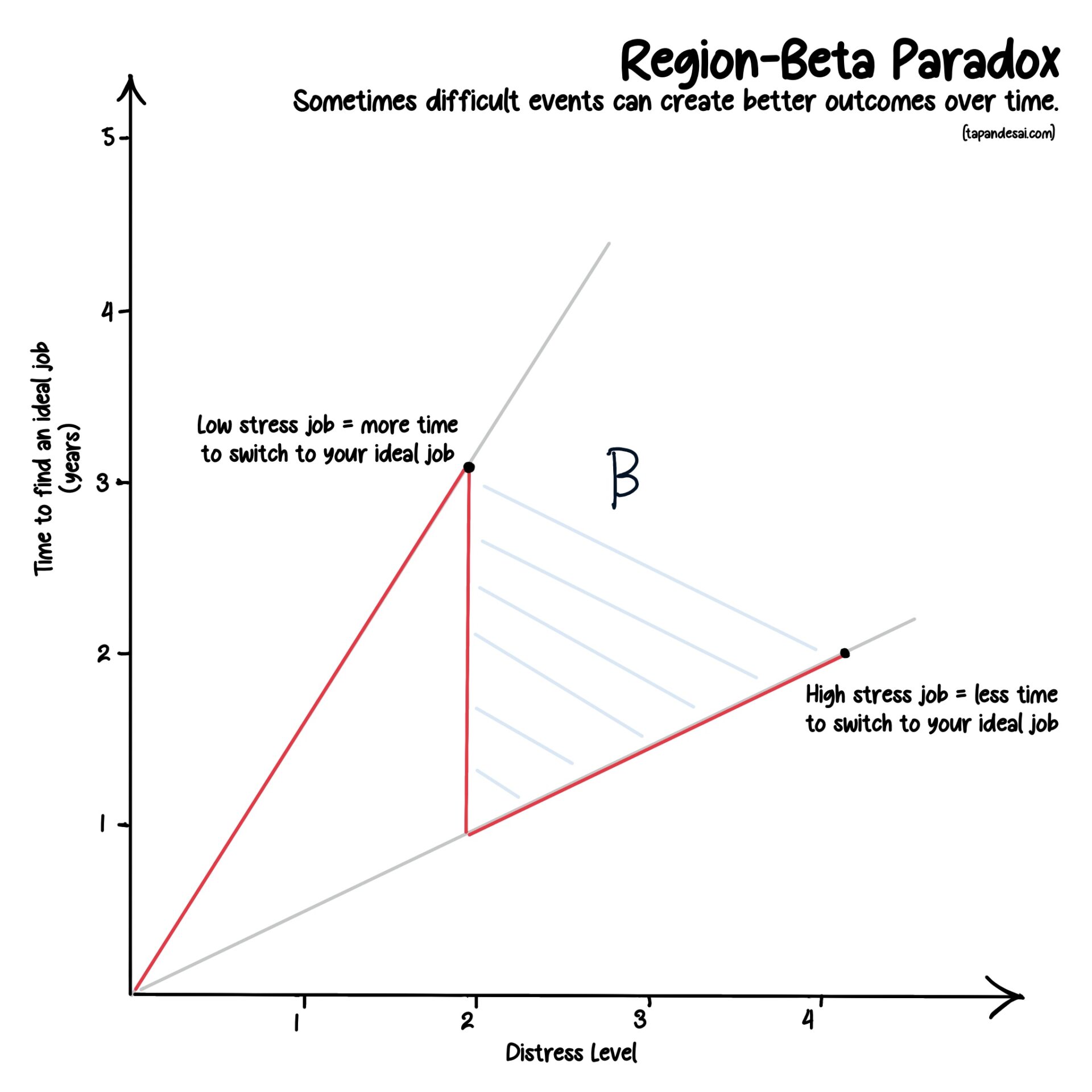 Region-Beta Paradox chart showing how high-stress jobs can lead to quicker career changes compared to low-stress jobs, explaining why tolerable situations delay progress toward ideal goals.