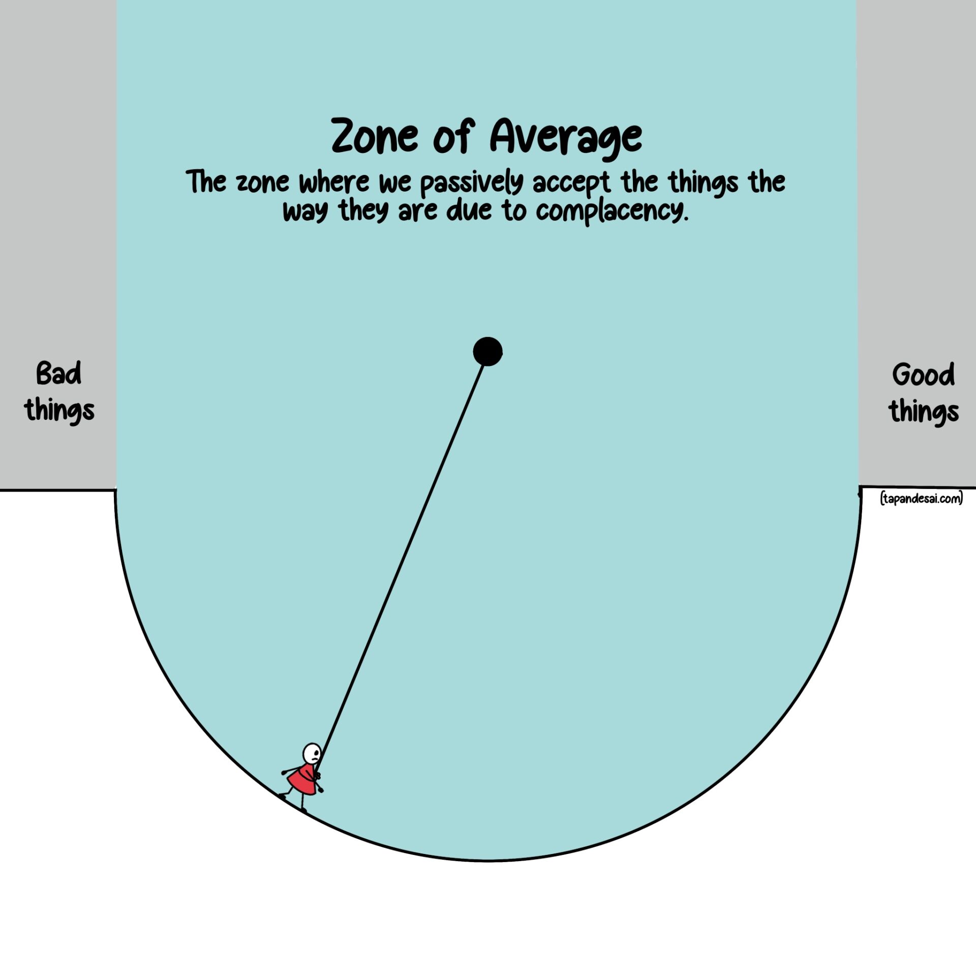 A visual representation of the zone of average shown by a person oscillating between good and bad things, which is why a person might feel they are stuck at work.