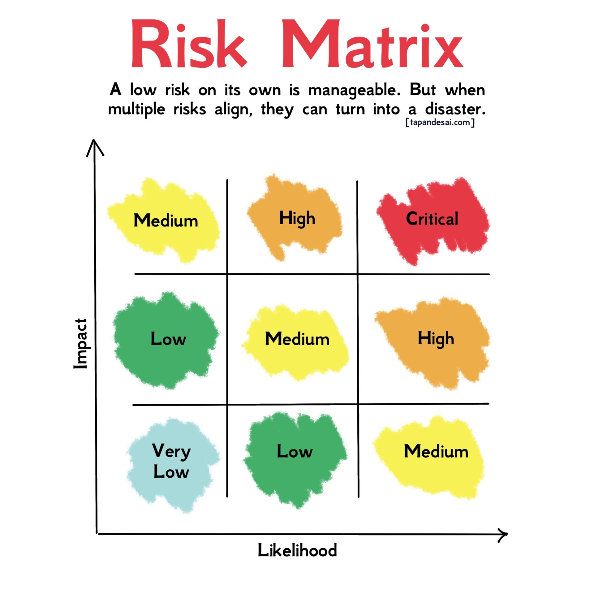 A visual representation of risk assessment using impact and likelihood. This framework explains how low risks are manageable individually but can escalate when multiple risks align, aligning with the Swiss Cheese Model of failure prevention. Ideal for decision-making, workplace safety, and project risk management strategies.