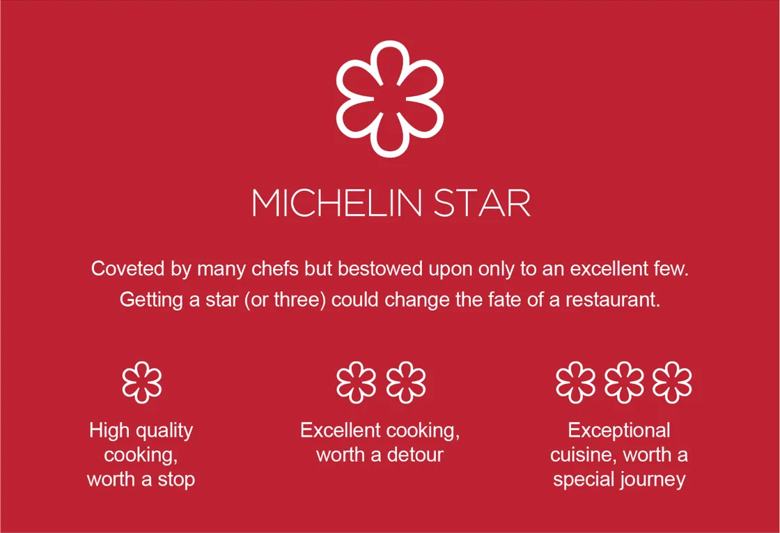 Michelin Star ratings explained: one star for high-quality cooking, two stars for excellent cooking worth a detour, and three stars for exceptional cuisine worth a special journey, highlighting the prestige and influence of Michelin restaurant rankings.