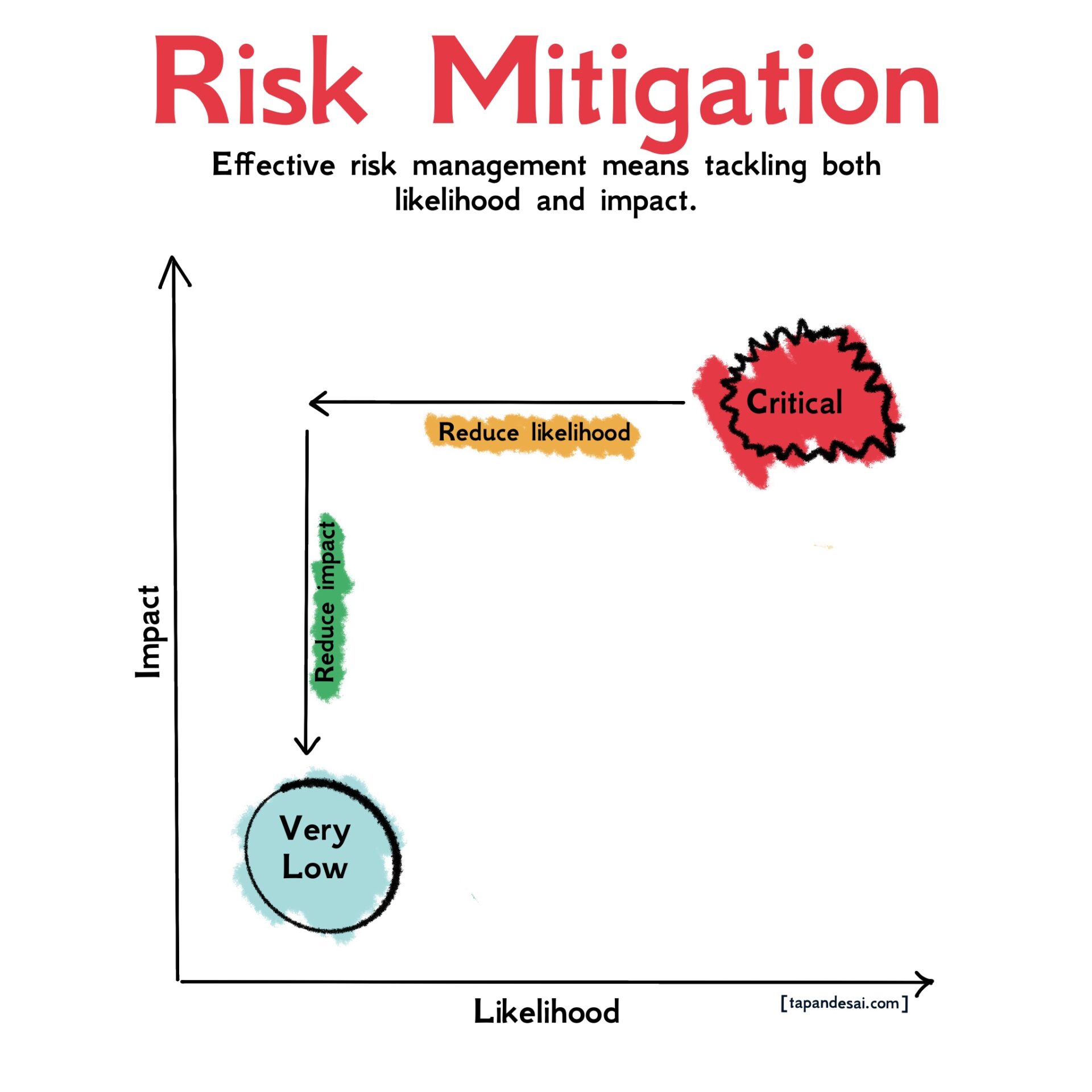 A visual representation of how to reduce risk by lowering both likelihood and impact. The graph illustrates the Swiss Cheese Model approach to risk management, emphasizing proactive measures to prevent critical failures. Ideal for understanding workplace risk assessment and decision-making strategies.