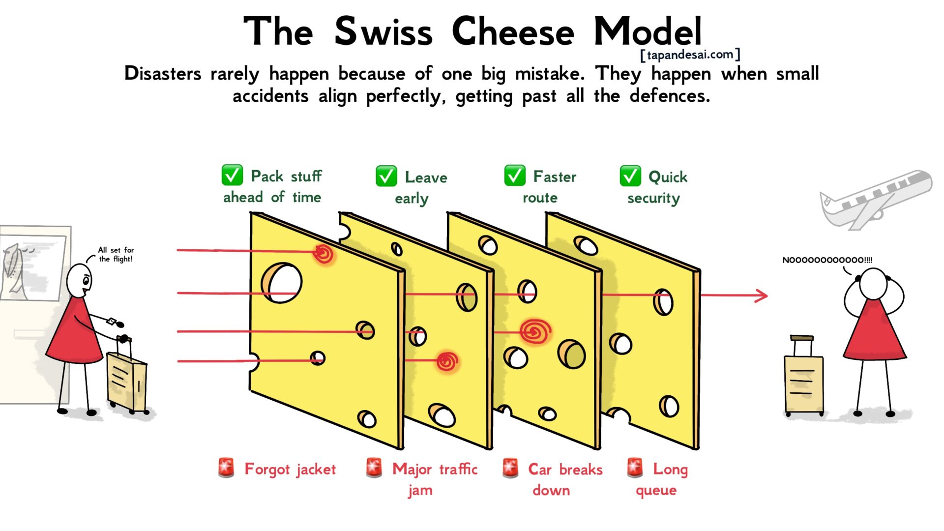 An illustration explaining Swiss Cheese Model, using an example of a person who misses the flight. The image also has the definition of the Swiss Cheese Model, the defences, and the issues that causes the person to miss their flight, thus, clearly showcasing how the swiss cheese model works.