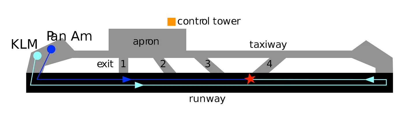 A map of the Tenerife airport for an article on Swiss Cheese Model